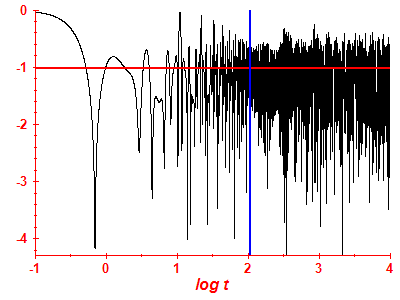 Survival probability log